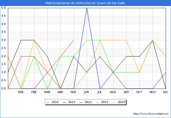 estadsticas de Vehiculos Matriculados en el Municipio de Quart de les Valls hasta Mayo del 2024.