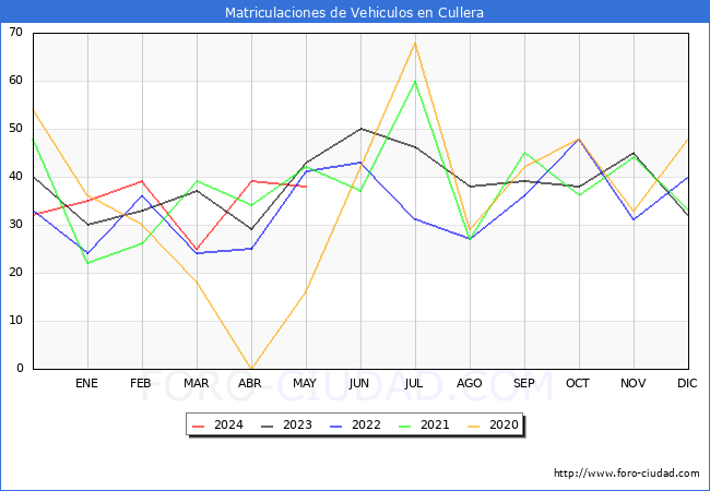 estadsticas de Vehiculos Matriculados en el Municipio de Cullera hasta Mayo del 2024.