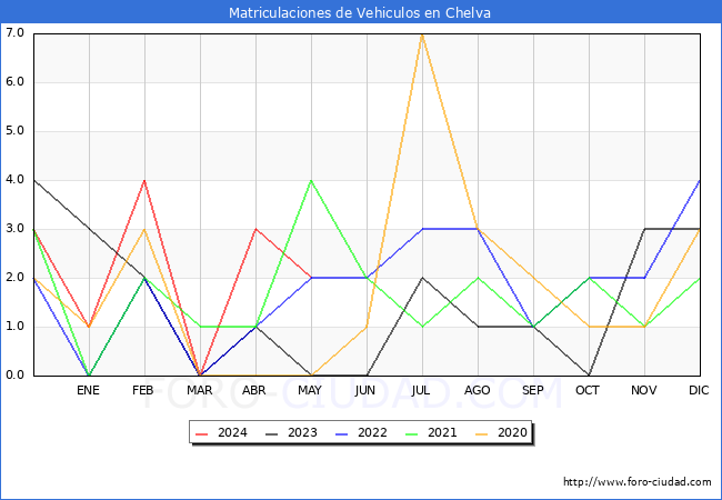 estadsticas de Vehiculos Matriculados en el Municipio de Chelva hasta Mayo del 2024.