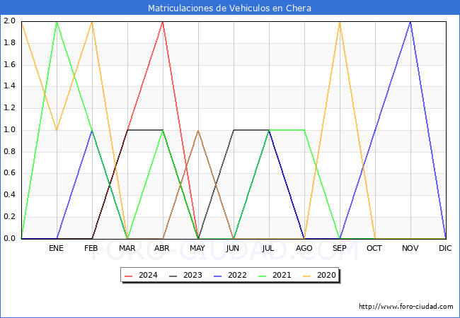 estadsticas de Vehiculos Matriculados en el Municipio de Chera hasta Mayo del 2024.