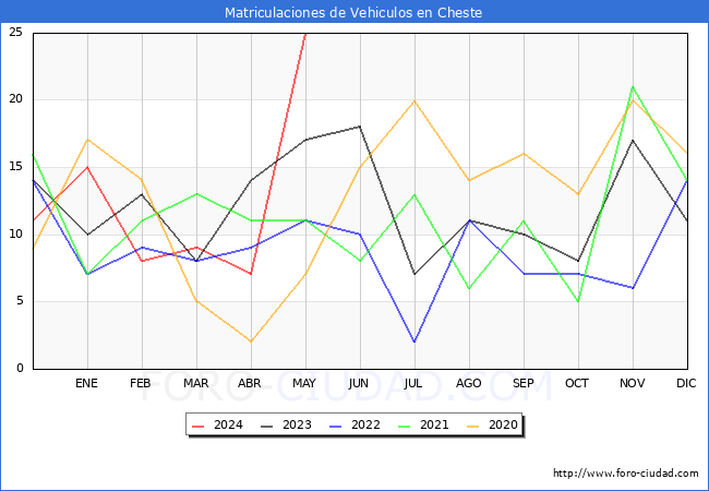 estadsticas de Vehiculos Matriculados en el Municipio de Cheste hasta Mayo del 2024.