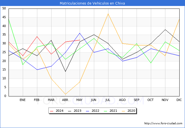 estadsticas de Vehiculos Matriculados en el Municipio de Chiva hasta Mayo del 2024.