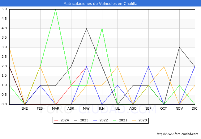 estadsticas de Vehiculos Matriculados en el Municipio de Chulilla hasta Mayo del 2024.