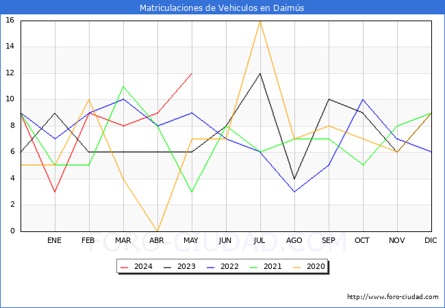 estadsticas de Vehiculos Matriculados en el Municipio de Daims hasta Mayo del 2024.