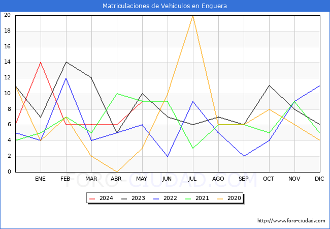 estadsticas de Vehiculos Matriculados en el Municipio de Enguera hasta Mayo del 2024.