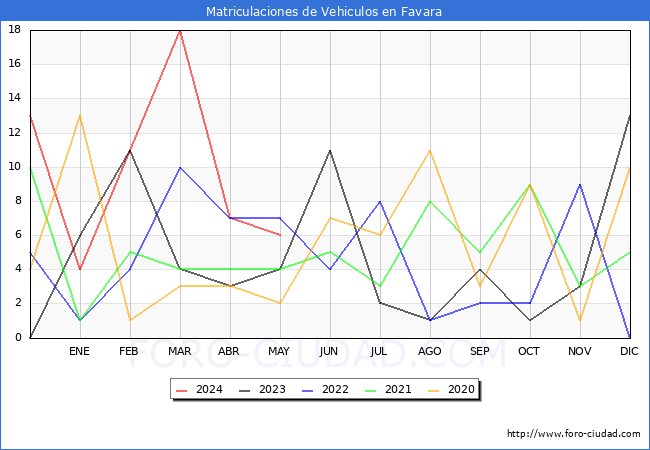 estadsticas de Vehiculos Matriculados en el Municipio de Favara hasta Mayo del 2024.