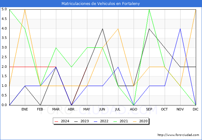 estadsticas de Vehiculos Matriculados en el Municipio de Fortaleny hasta Mayo del 2024.