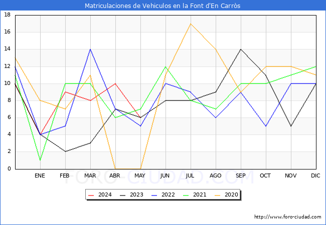 estadsticas de Vehiculos Matriculados en el Municipio de la Font d'En Carrs hasta Mayo del 2024.