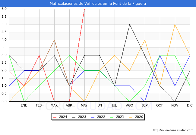 estadsticas de Vehiculos Matriculados en el Municipio de la Font de la Figuera hasta Mayo del 2024.