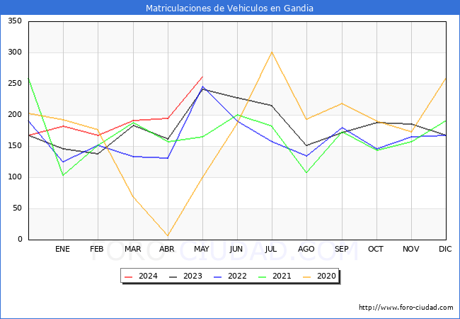 estadsticas de Vehiculos Matriculados en el Municipio de Gandia hasta Mayo del 2024.