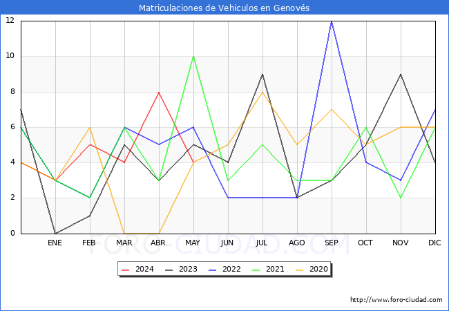 estadsticas de Vehiculos Matriculados en el Municipio de Genovs hasta Mayo del 2024.