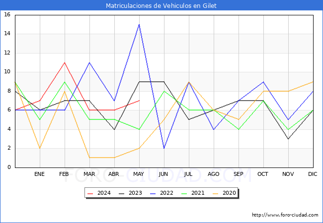 estadsticas de Vehiculos Matriculados en el Municipio de Gilet hasta Mayo del 2024.