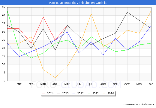 estadsticas de Vehiculos Matriculados en el Municipio de Godella hasta Mayo del 2024.