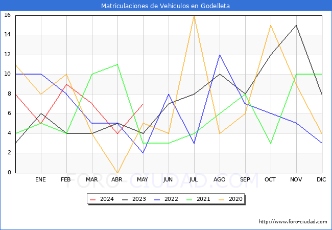 estadsticas de Vehiculos Matriculados en el Municipio de Godelleta hasta Mayo del 2024.