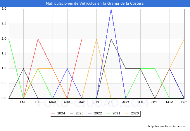 estadsticas de Vehiculos Matriculados en el Municipio de la Granja de la Costera hasta Mayo del 2024.