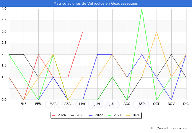 estadsticas de Vehiculos Matriculados en el Municipio de Guadassquies hasta Mayo del 2024.