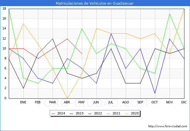 estadsticas de Vehiculos Matriculados en el Municipio de Guadassuar hasta Mayo del 2024.