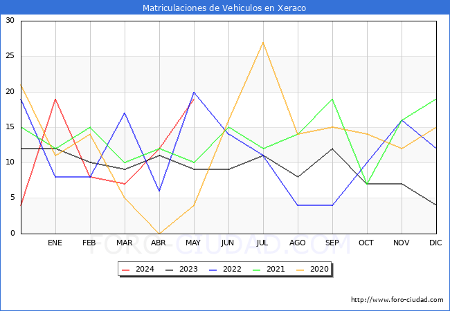 estadsticas de Vehiculos Matriculados en el Municipio de Xeraco hasta Mayo del 2024.