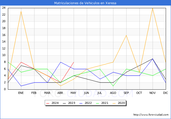 estadsticas de Vehiculos Matriculados en el Municipio de Xeresa hasta Mayo del 2024.