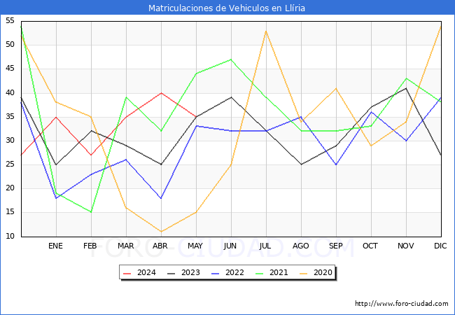 estadsticas de Vehiculos Matriculados en el Municipio de Llria hasta Mayo del 2024.