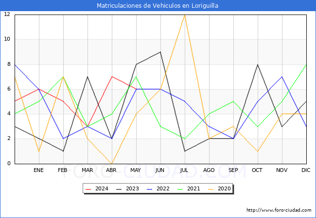 estadsticas de Vehiculos Matriculados en el Municipio de Loriguilla hasta Mayo del 2024.