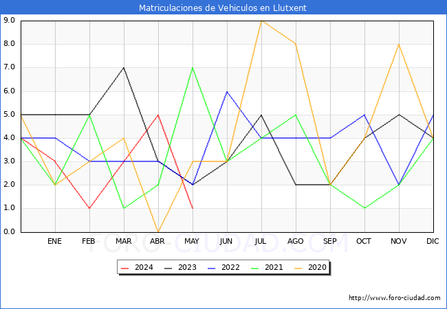 estadsticas de Vehiculos Matriculados en el Municipio de Llutxent hasta Mayo del 2024.