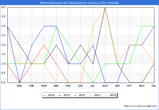 estadsticas de Vehiculos Matriculados en el Municipio de Llocnou d'En Fenollet hasta Mayo del 2024.