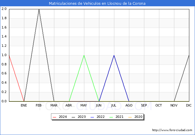 estadsticas de Vehiculos Matriculados en el Municipio de Llocnou de la Corona hasta Mayo del 2024.