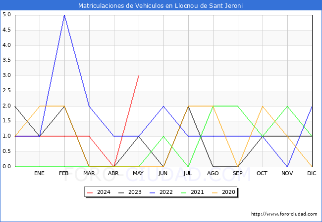 estadsticas de Vehiculos Matriculados en el Municipio de Llocnou de Sant Jeroni hasta Mayo del 2024.