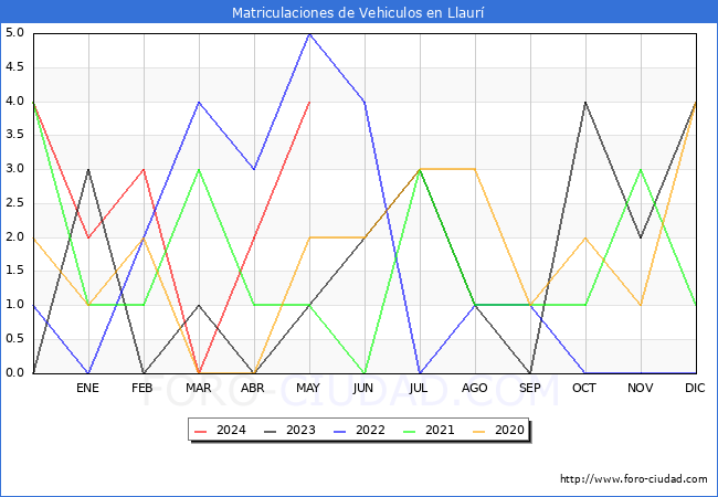 estadsticas de Vehiculos Matriculados en el Municipio de Llaur hasta Mayo del 2024.