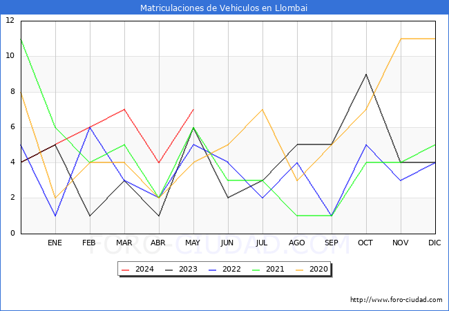 estadsticas de Vehiculos Matriculados en el Municipio de Llombai hasta Mayo del 2024.