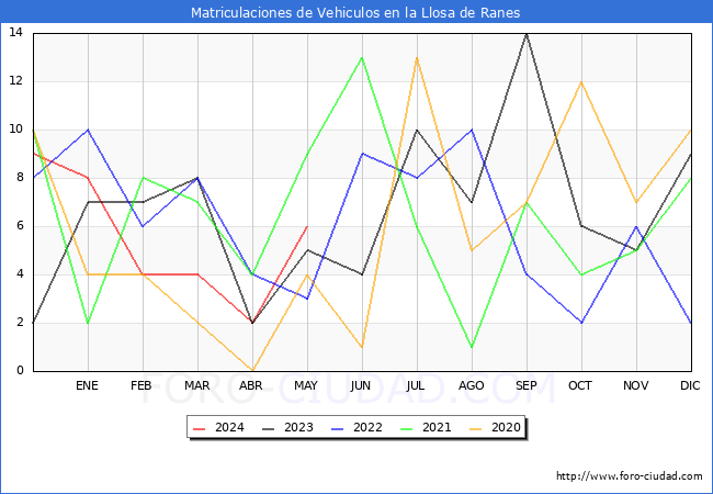 estadsticas de Vehiculos Matriculados en el Municipio de la Llosa de Ranes hasta Mayo del 2024.