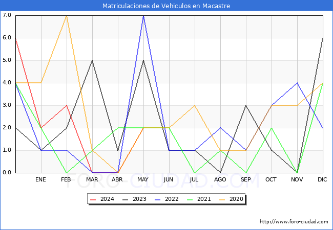 estadsticas de Vehiculos Matriculados en el Municipio de Macastre hasta Mayo del 2024.