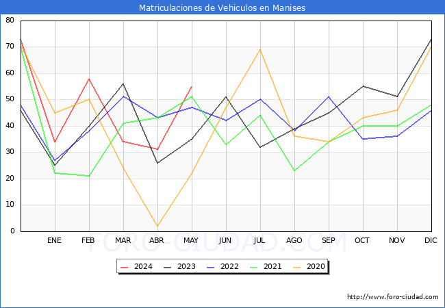 estadsticas de Vehiculos Matriculados en el Municipio de Manises hasta Mayo del 2024.
