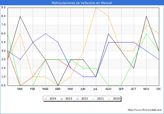 estadsticas de Vehiculos Matriculados en el Municipio de Manuel hasta Mayo del 2024.