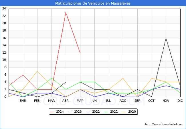 estadsticas de Vehiculos Matriculados en el Municipio de Massalavs hasta Mayo del 2024.