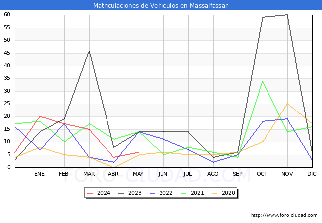 estadsticas de Vehiculos Matriculados en el Municipio de Massalfassar hasta Mayo del 2024.