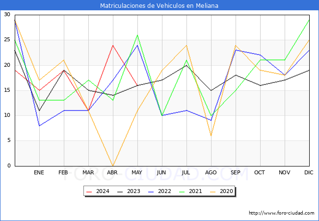 estadsticas de Vehiculos Matriculados en el Municipio de Meliana hasta Mayo del 2024.