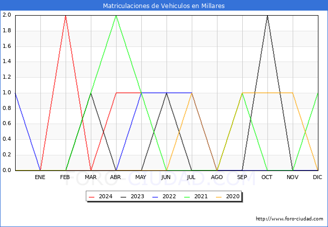 estadsticas de Vehiculos Matriculados en el Municipio de Millares hasta Mayo del 2024.