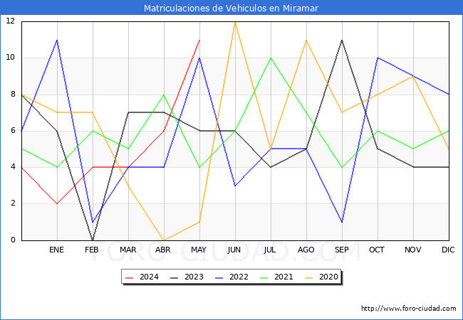 estadsticas de Vehiculos Matriculados en el Municipio de Miramar hasta Mayo del 2024.