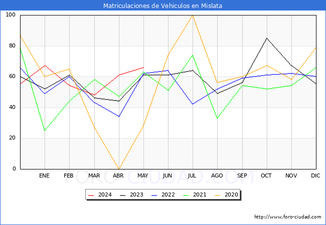 estadsticas de Vehiculos Matriculados en el Municipio de Mislata hasta Mayo del 2024.