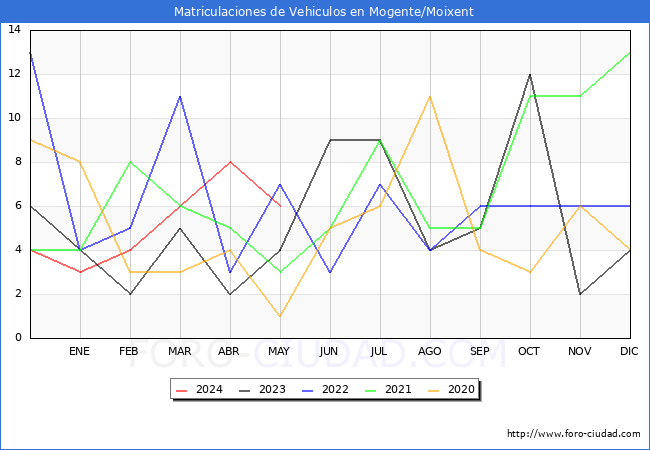 estadsticas de Vehiculos Matriculados en el Municipio de Mogente/Moixent hasta Mayo del 2024.