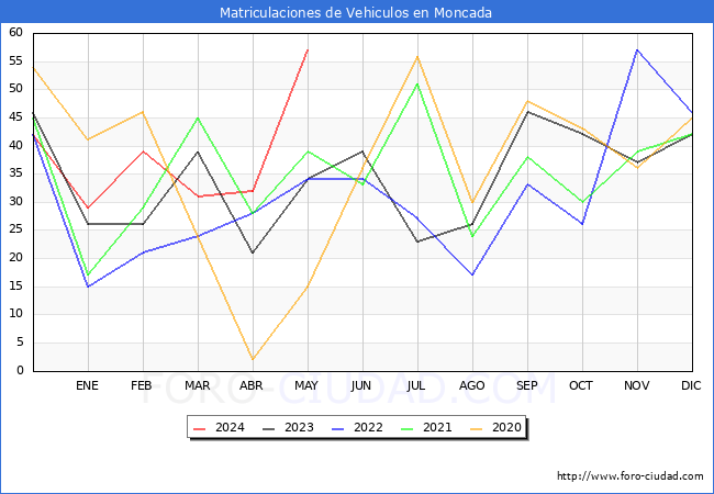 estadsticas de Vehiculos Matriculados en el Municipio de Moncada hasta Mayo del 2024.