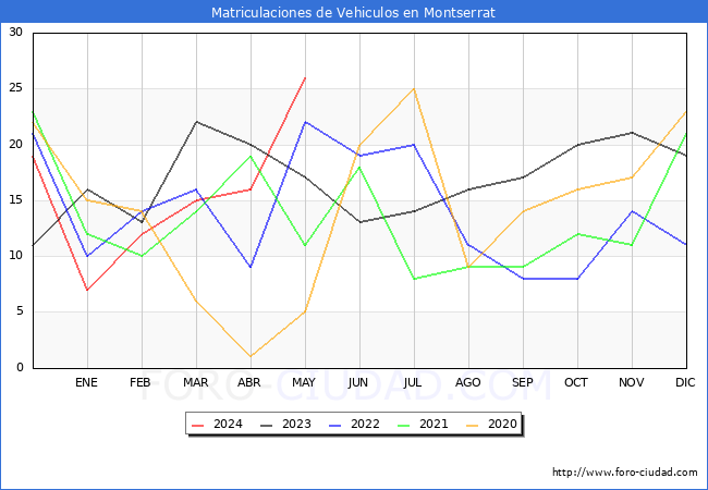 estadsticas de Vehiculos Matriculados en el Municipio de Montserrat hasta Mayo del 2024.