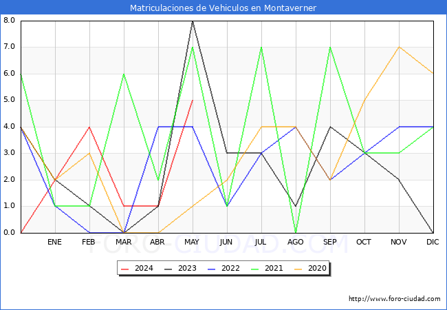 estadsticas de Vehiculos Matriculados en el Municipio de Montaverner hasta Mayo del 2024.