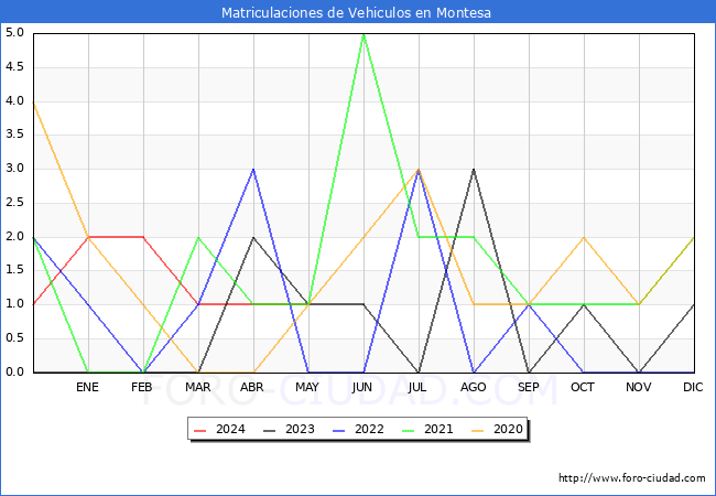 estadsticas de Vehiculos Matriculados en el Municipio de Montesa hasta Mayo del 2024.