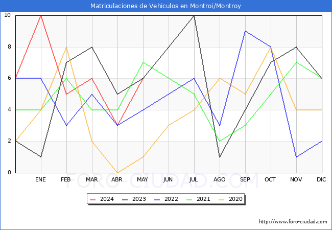estadsticas de Vehiculos Matriculados en el Municipio de Montroi/Montroy hasta Mayo del 2024.