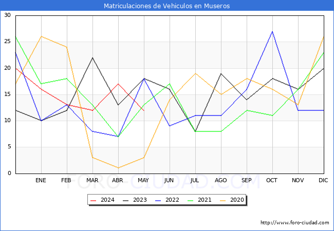 estadsticas de Vehiculos Matriculados en el Municipio de Museros hasta Mayo del 2024.