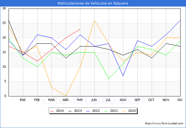 estadsticas de Vehiculos Matriculados en el Municipio de Nquera hasta Mayo del 2024.