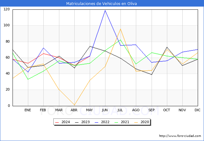 estadsticas de Vehiculos Matriculados en el Municipio de Oliva hasta Mayo del 2024.